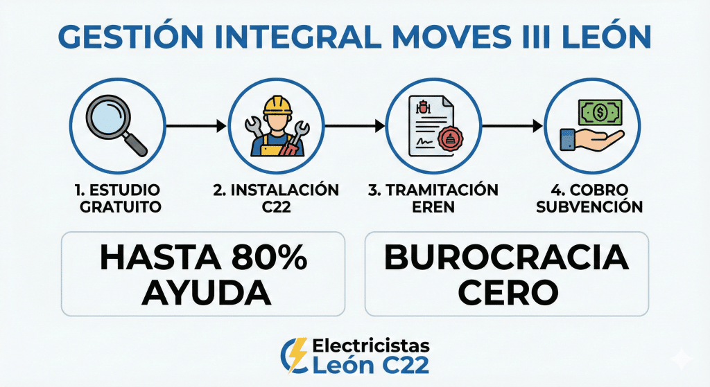 Plan MOVES III León